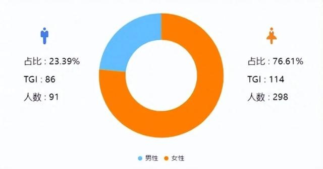 闺蜜机受众群体男女比例图